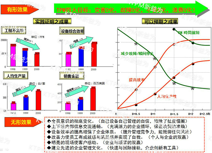 TPM咨詢(xún)輔導效果