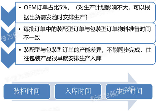 OEM訂單整柜出貨的問(wèn)題梳理