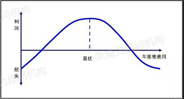 圖2 維修投入曲線(xiàn)