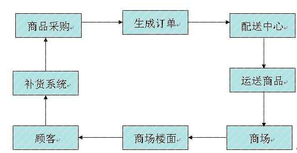 精益供應鏈