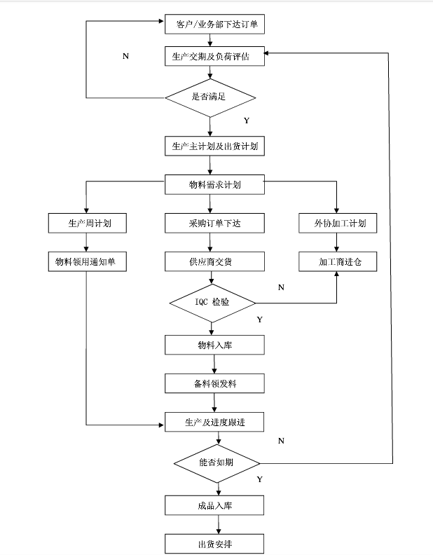 PMC部門(mén)運作體系