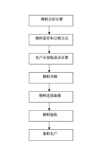 物料流程圖