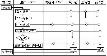 PC、MC與其他部門(mén)關(guān)系