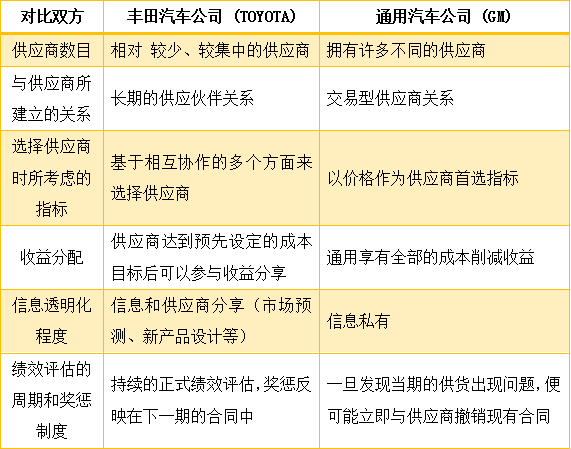 豐田公司與通用汽車(chē)公司的供應商維護方法對比