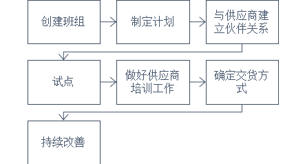 完整的JIT準時(shí)采購流程