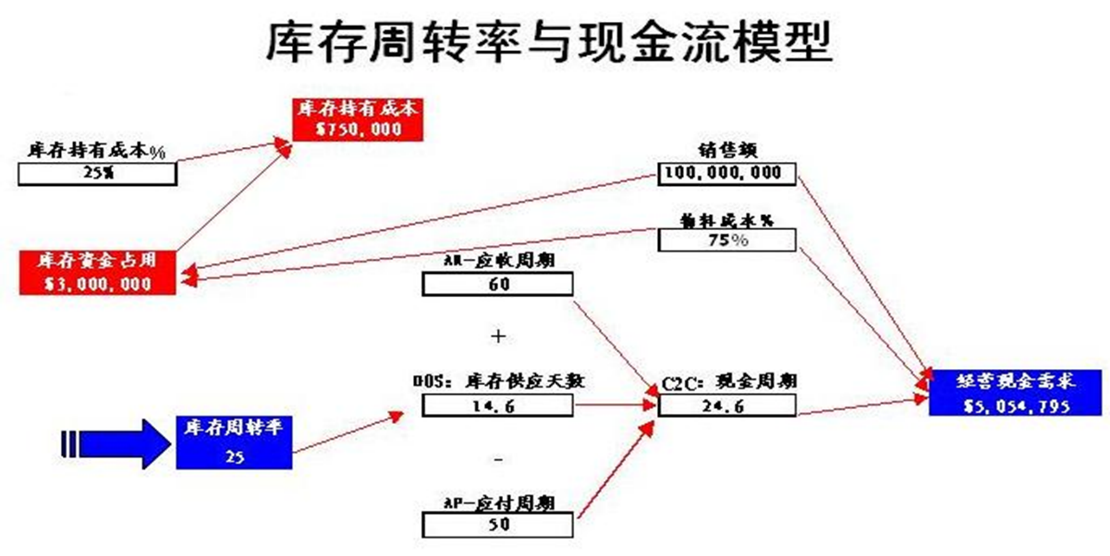 庫存周轉率與現金流模型