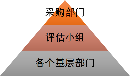 金字塔結構的評估體系