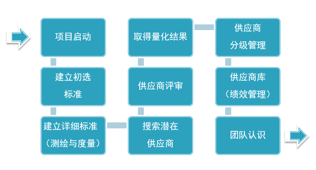 新供應商的評核和開(kāi)發(fā)流程