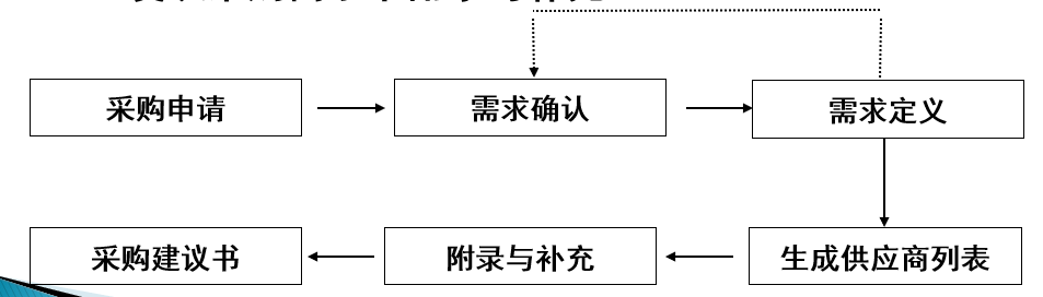 內部需求評估